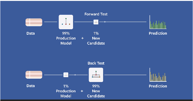 Machine learning model testing: Forward versus Backward test. Source: https://research.facebook.com