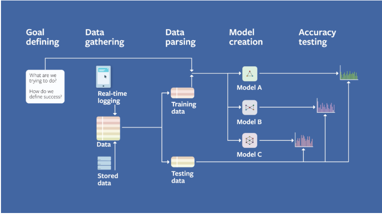 Machine Learning Life Cycle. Source: https://research.facebook.com