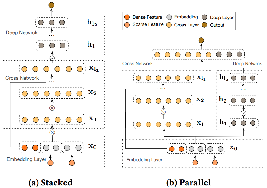 Deep cross network: (a) Stacked, and (b) Parallel. Source: https://arxiv.org/pdf/2008.13535.pdf