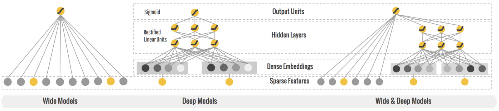 Deep-wide architecture. Source: https://ai.googleblog.com/