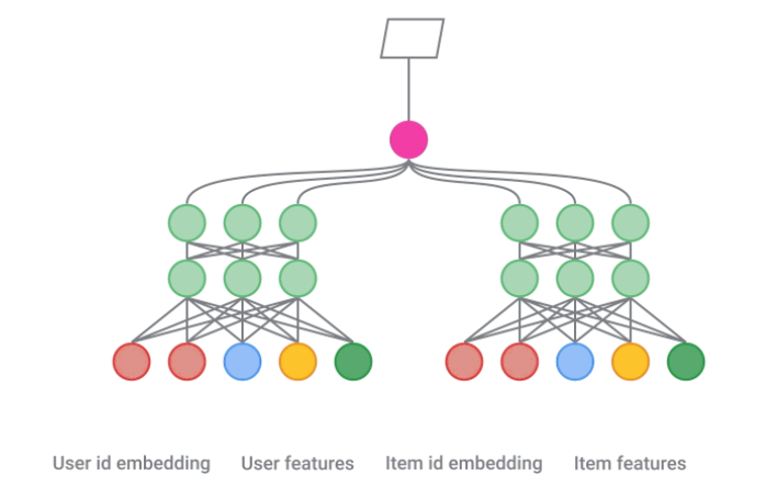 Two-tower architecture. Source: https://blog.tensorflow.org/